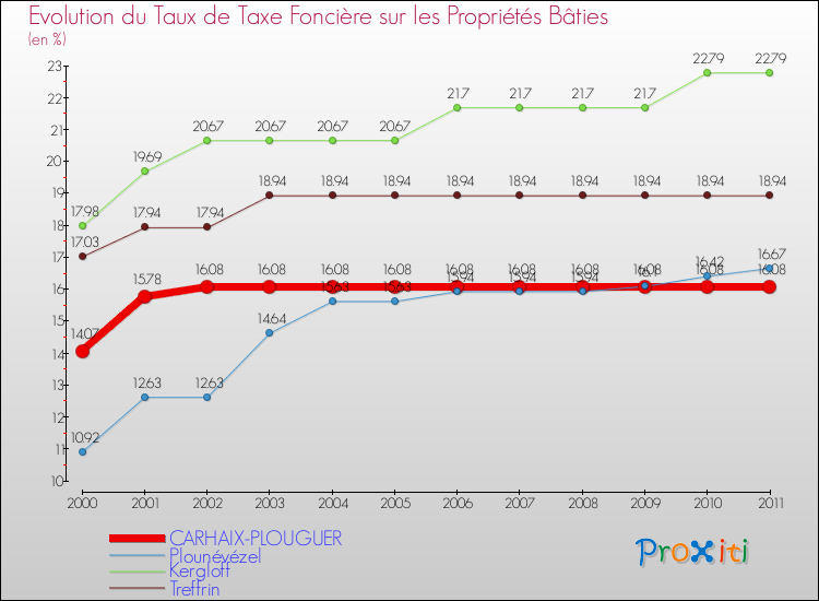 Evolution du taux de la taxe foncière sur le bati pour CARHAIX-PLOUGUER et les communes proches Comparaison des taux de taxe foncière sur le bati pour CARHAIX-PLOUGUER et les communes voisines