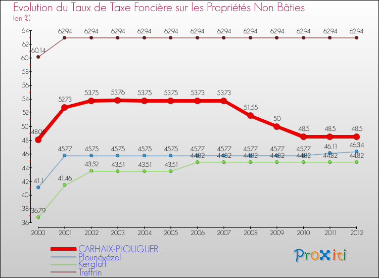 Evolution du taux de la taxe foncière sur les immeubles et terrains non batis pour CARHAIX-PLOUGUER et les communes proches de 2000 à 2012 Comparaison des taux de la taxe foncière sur les immeubles et terrains non batis pour CARHAIX-PLOUGUER et les communes voisines de 2000 à 2012