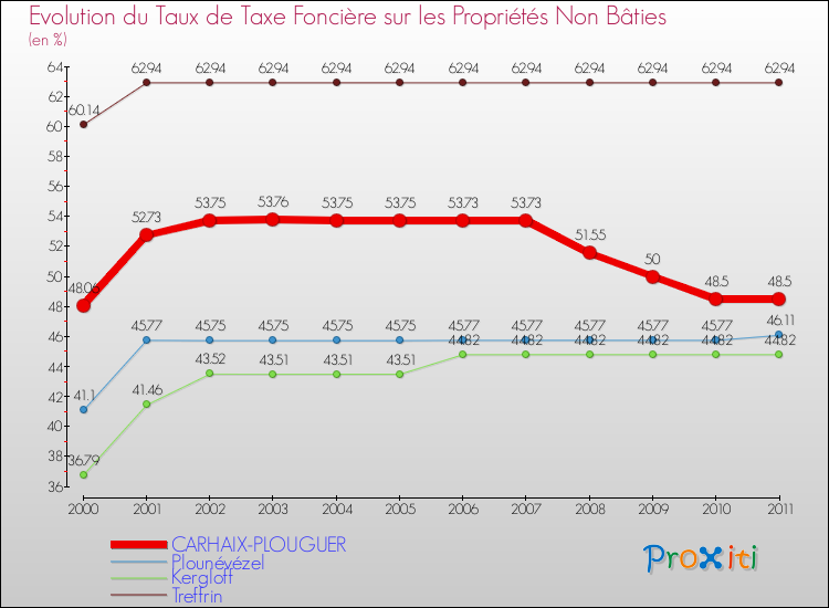 Evolution du taux de la taxe foncière sur les immeubles et terrains non batis pour CARHAIX-PLOUGUER et les communes proches Comparaison des taux de la taxe foncière sur les immeubles et terrains non batis pour CARHAIX-PLOUGUER et les communes voisines