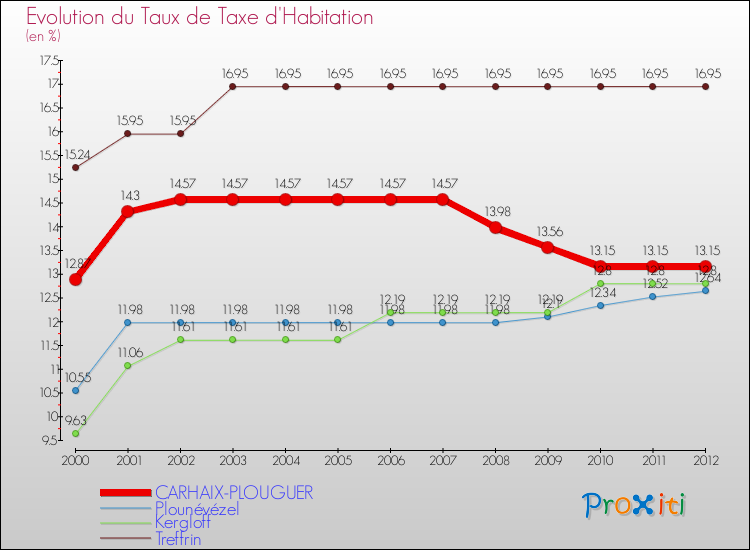 Evolution du taux de la taxe d'habitation pour CARHAIX-PLOUGUER et les communes proches Comparaison des taux de la taxe d'habitation pour CARHAIX-PLOUGUER et les communes voisines