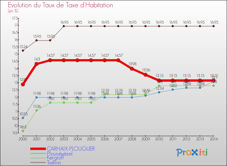 Evolution du taux de la taxe d'habitation pour CARHAIX-PLOUGUER et les communes proches de 2000 à 2014 Comparaison des taux de la taxe d'habitation pour CARHAIX-PLOUGUER et les communes voisines de 2000 à 2014