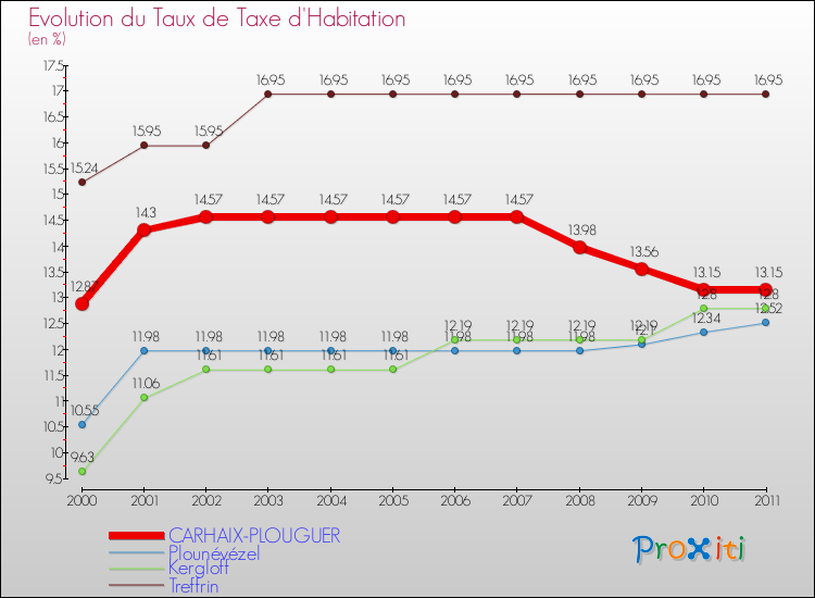 Evolution du taux de la taxe d'habitation pour CARHAIX-PLOUGUER et les communes proches Comparaison des taux de la taxe d'habitation pour CARHAIX-PLOUGUER et les communes voisines