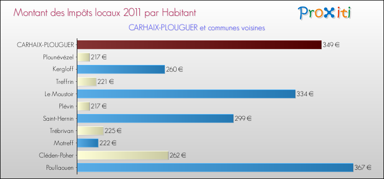 Montant des impôts locaux par Habitant pour CARHAIX-PLOUGUER et les communes proches Comparaison des impôts locaux par habitant pour CARHAIX-PLOUGUER et les communes voisines