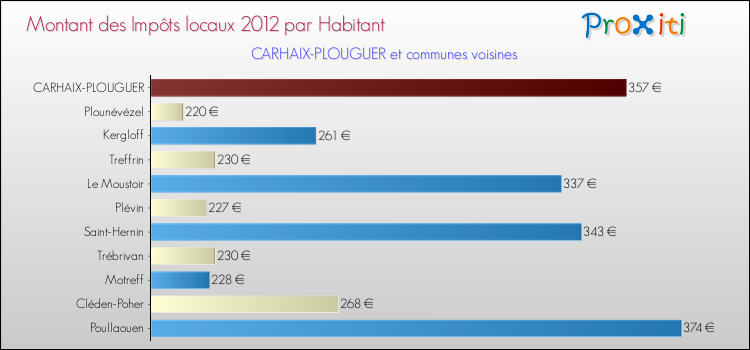 Montant des impôts locaux par Habitant pour CARHAIX-PLOUGUER et les communes proches Comparaison des impôts locaux par habitant pour CARHAIX-PLOUGUER et les communes voisines