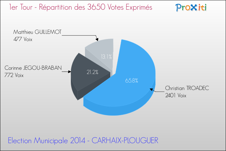 Répartition des votes exprimés au 1er Tour des Elections Municipales 2014 de la commune de CARHAIX-PLOUGUER Elections Municipales 2014 - Répartition des votes exprimés au 1er Tour pour la commune de CARHAIX-PLOUGUER