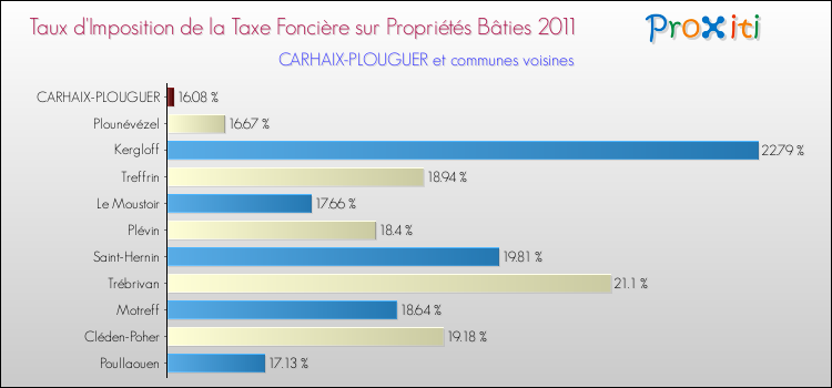 Taux d'imposition de la taxe foncière sur le bati 2011 pour CARHAIX-PLOUGUER et les communes proches Comparaison des taux d'imposition de la taxe foncière sur le bati 2011 pour CARHAIX-PLOUGUER et les communes voisines