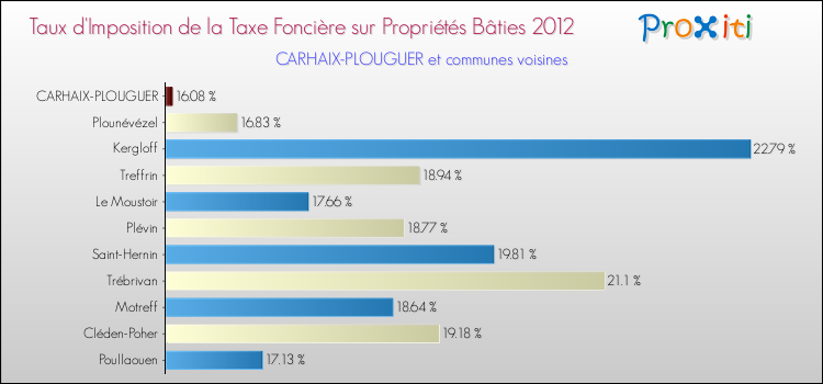 Taux d'imposition de la taxe foncière sur le bati 2012 pour CARHAIX-PLOUGUER et les communes proches Comparaison des taux d'imposition de la taxe foncière sur le bati 2012 pour CARHAIX-PLOUGUER et les communes voisines