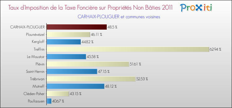 Taux d'imposition de la taxe foncière sur les immeubles et terrains non batis 2011 pour CARHAIX-PLOUGUER et les communes proches Comparaison des taux d'imposition de la taxe foncière sur les immeubles et terrains non batis 2011 pour CARHAIX-PLOUGUER et les communes voisines