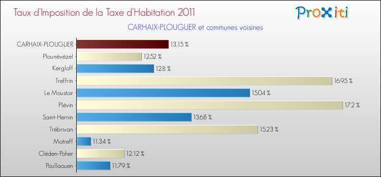 Taux d'imposition de la taxe d'habitation 2011 pour CARHAIX-PLOUGUER et les communes proches Comparaison des taux d'imposition de la taxe d'habitation 2011 pour CARHAIX-PLOUGUER et les communes voisines
