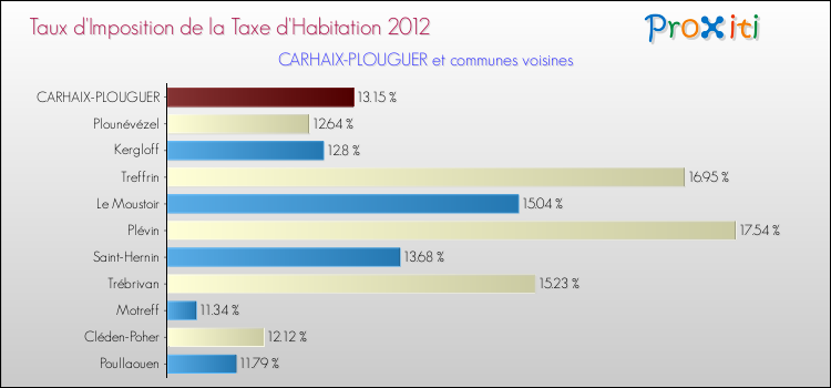Taux d'imposition de la taxe d'habitation 2012 pour CARHAIX-PLOUGUER et les communes proches Comparaison des taux d'imposition de la taxe d'habitation 2012 pour CARHAIX-PLOUGUER et les communes voisines