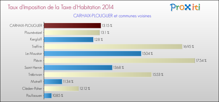 Taux d'imposition de la taxe d'habitation 2014 pour CARHAIX-PLOUGUER et les communes proches Comparaison des taux d'imposition de la taxe d'habitation 2014 pour CARHAIX-PLOUGUER et les communes voisines