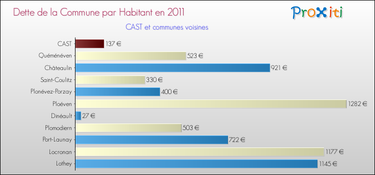 Dette par habitant de la commune en 2011 pour CAST et les communes proches Comparaison de la dette par habitant de la commune en 2011 pour CAST et les communes voisines