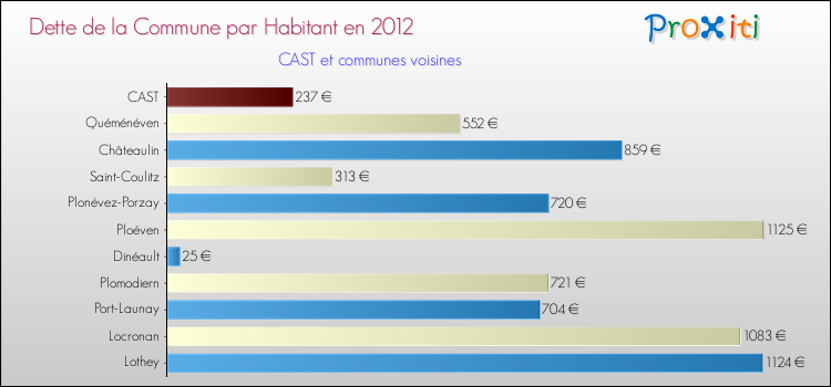 Dette par habitant de la commune en 2012 pour CAST et les communes proches Comparaison de la dette par habitant de la commune en 2012 pour CAST et les communes voisines
