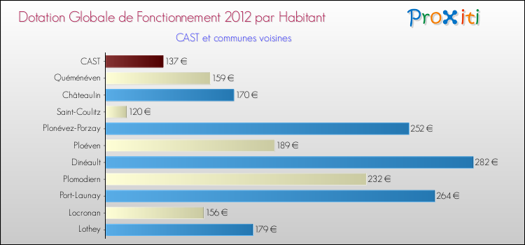 Montant des dotations globales de fonctionnement DGF par Habitant pour CAST et les communes proches Comparaison des des dotations globales de fonctionnement DGF par habitant pour CAST et les communes voisines
