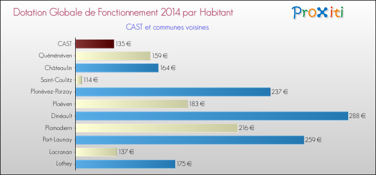 Montant des dotations globales de fonctionnement DGF par Habitant pour CAST et les communes proches en 2014. Comparaison des des dotations globales de fonctionnement DGF par habitant pour CAST et les communes voisines en 2014.