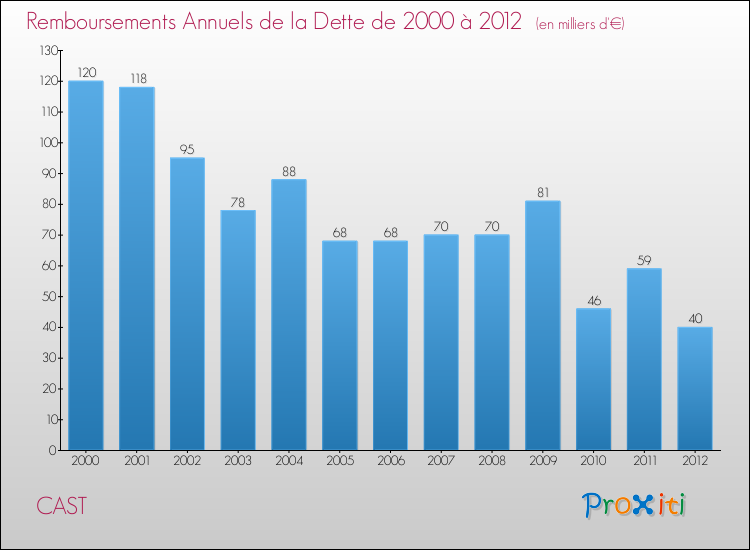 Evolution de l'annuité de la dette pour la commune de CAST de 2000 à 2012 Annuités de la dette pour CAST de 2000 à 2012
