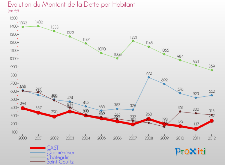 Evolution de la dette par habitant pour la commune de CAST et les communes proches de 2000 à 2012 Comparaison de la dette par habitant pour CAST et les communes voisines de 2000 à 2012