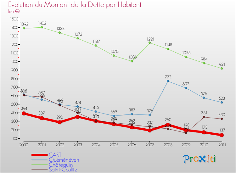 Evolution de la dette par habitant pour la commune de CAST et les communes proches Comparaison de la dette par habitant pour CAST et les communes voisines
