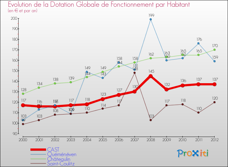 Evolution et montant de la dotation globale de fonctionnement par Habitant pour CAST et les communes proches Comparaison des dotations globales de fonctionnement par habitant pour CAST et les communes voisines