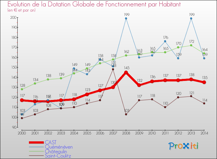 Evolution et montant de la dotation globale de fonctionnement par Habitant pour CAST et les communes proches de 2000 à 2014. Comparaison des dotations globales de fonctionnement par habitant pour CAST et les communes voisines de 2000 à 2014.