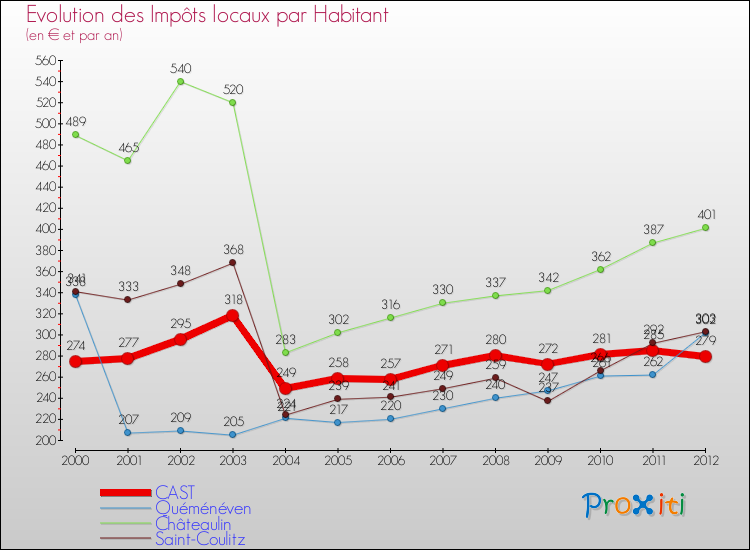 Evolution et montant des impôts locaux par Habitant pour CAST et les communes proches Comparaison des impôts locaux par habitant pour CAST et les communes voisines