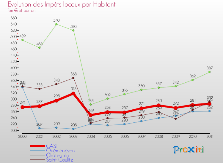 Evolution et montant des impôts locaux par Habitant pour CAST et les communes proches Comparaison des impôts locaux par habitant pour CAST et les communes voisines