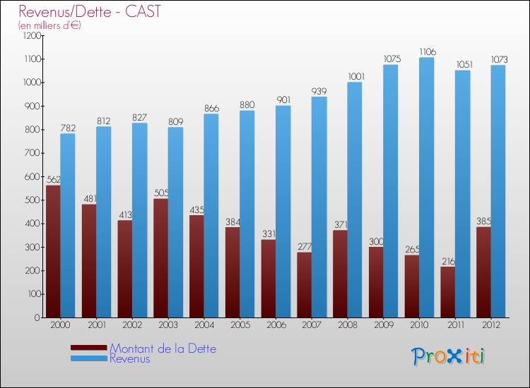 Evolution comparée de la dette et des revenus pour la commune de CAST de 2000 à 2012 Comparaison de la dette et des revenus pour CAST de 2000 à 2012