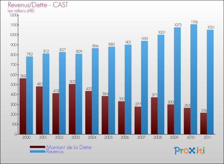 Evolution comparée de la dette et des revenus pour la commune de CAST de 2000 à 2011 Comparaison de la dette et des revenus pour CAST de 2000 à 2011