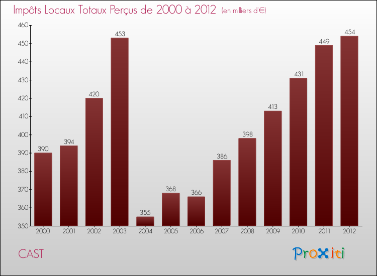 Evolution des Impôts Locaux pour la commune de CAST de 2000 à 2012 Evolution des Impôts Locaux pour CAST de 2000 à 2012