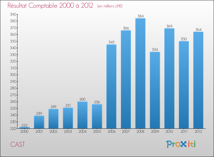 Evolution du résultat comptable pour la commune de CAST de 2000 à 2012 Evolution du résultat comptable pour CAST de 2000 à 2012