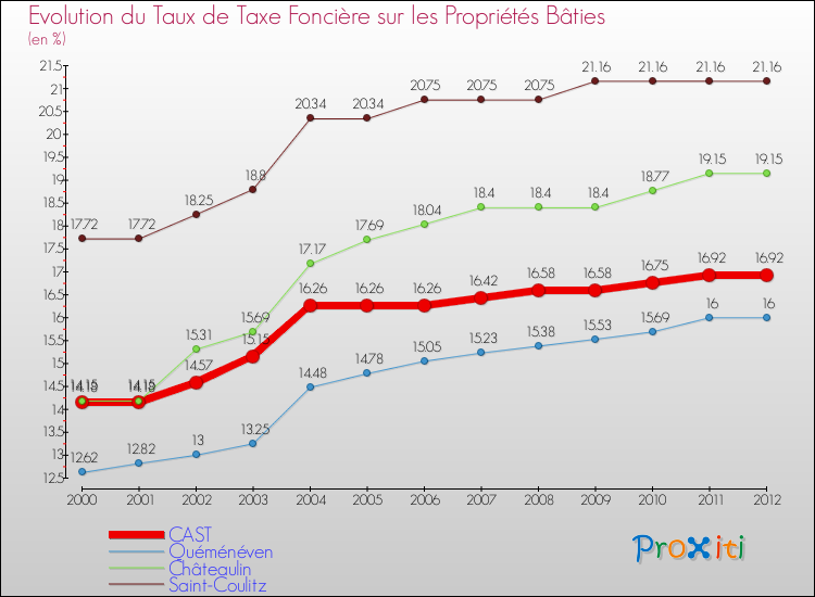 Evolution du taux de la taxe foncière sur le bati pour CAST et les communes proches de 2000 à 2012 Comparaison des taux de taxe foncière sur le bati pour CAST et les communes voisines de 2000 à 2012
