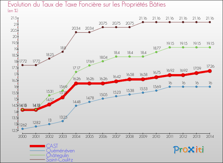 Evolution du taux de la taxe foncière sur le bati pour CAST et les communes proches de 2000 à 2014 Comparaison des taux de taxe foncière sur le bati pour CAST et les communes voisines de 2000 à 2014
