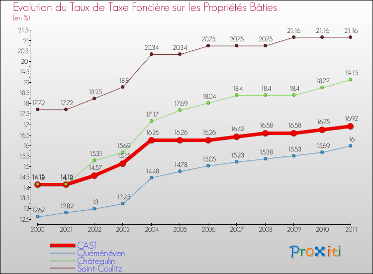 Evolution du taux de la taxe foncière sur le bati pour CAST et les communes proches Comparaison des taux de taxe foncière sur le bati pour CAST et les communes voisines