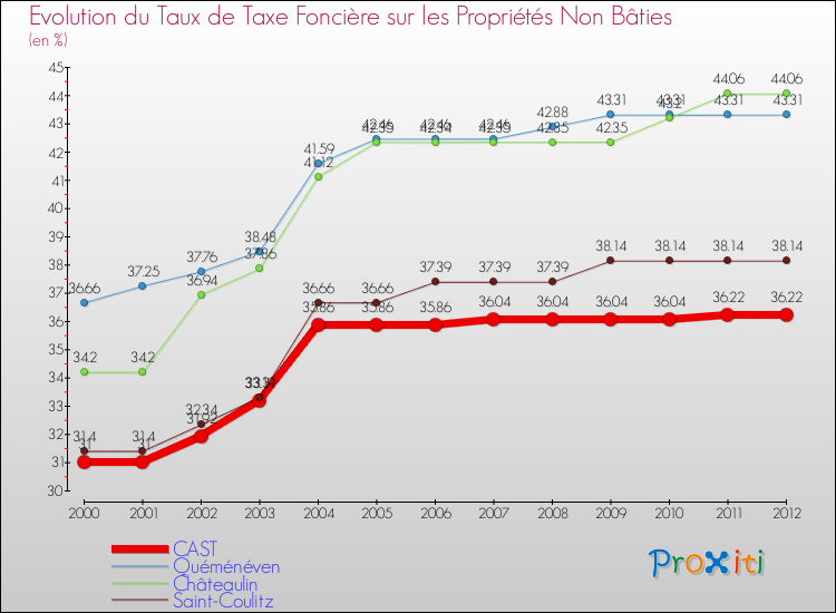 Evolution du taux de la taxe foncière sur les immeubles et terrains non batis pour CAST et les communes proches de 2000 à 2012 Comparaison des taux de la taxe foncière sur les immeubles et terrains non batis pour CAST et les communes voisines de 2000 à 2012