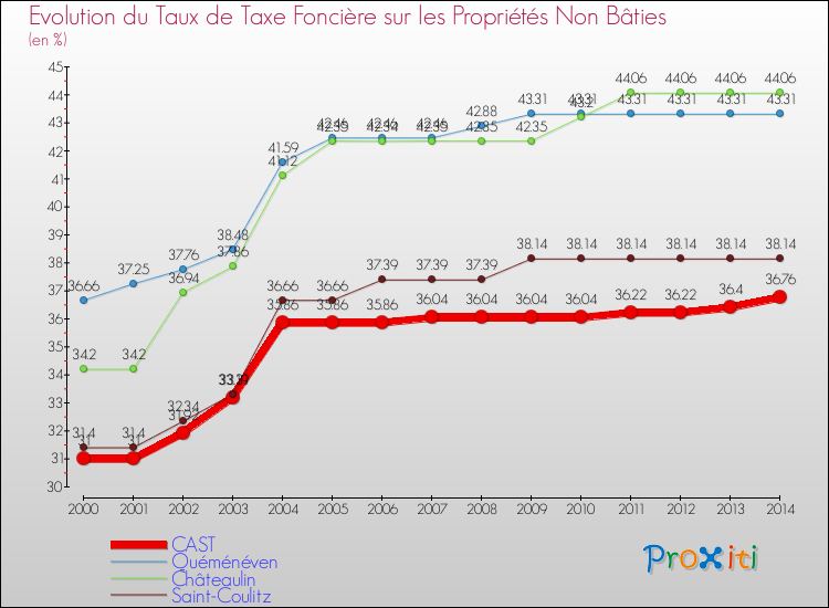 Evolution du taux de la taxe foncière sur les immeubles et terrains non batis pour CAST et les communes proches de 2000 à 2014 Comparaison des taux de la taxe foncière sur les immeubles et terrains non batis pour CAST et les communes voisines de 2000 à 2014