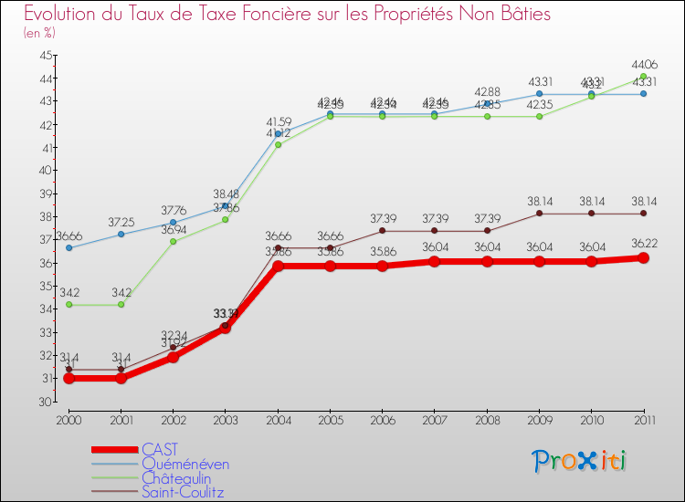 Evolution du taux de la taxe foncière sur les immeubles et terrains non batis pour CAST et les communes proches Comparaison des taux de la taxe foncière sur les immeubles et terrains non batis pour CAST et les communes voisines