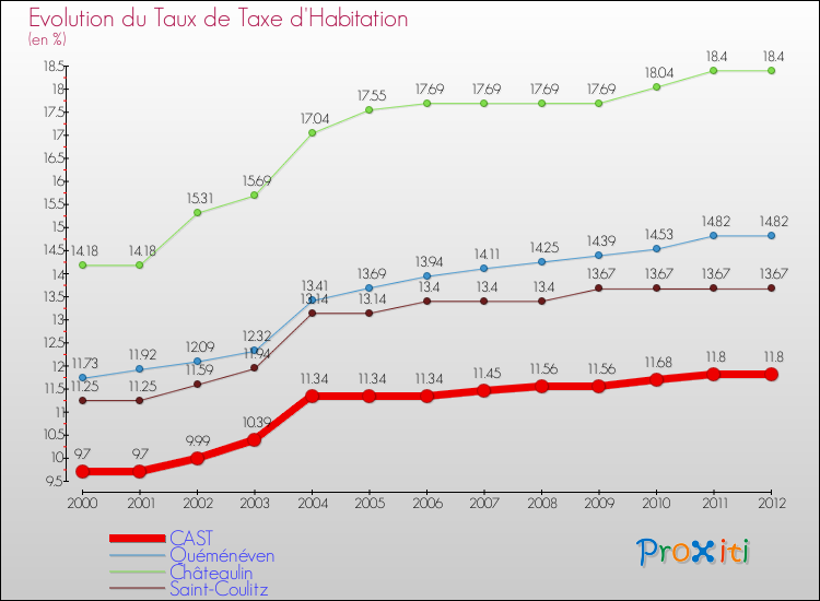 Evolution du taux de la taxe d'habitation pour CAST et les communes proches Comparaison des taux de la taxe d'habitation pour CAST et les communes voisines