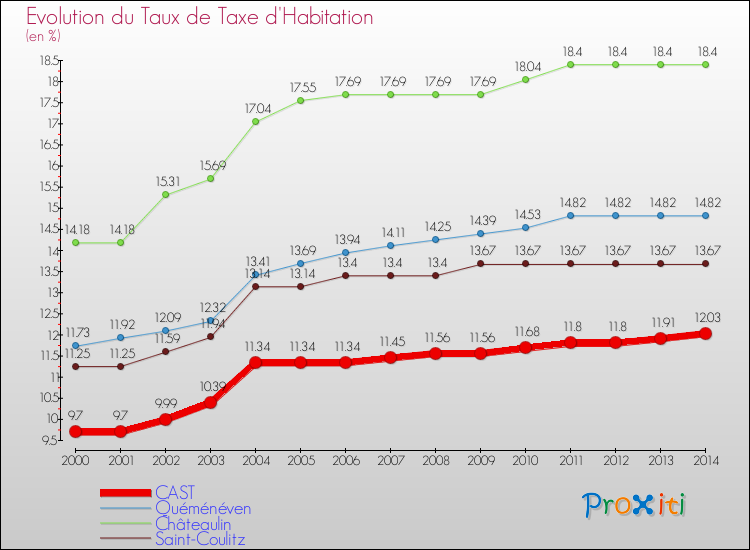 Evolution du taux de la taxe d'habitation pour CAST et les communes proches de 2000 à 2014 Comparaison des taux de la taxe d'habitation pour CAST et les communes voisines de 2000 à 2014