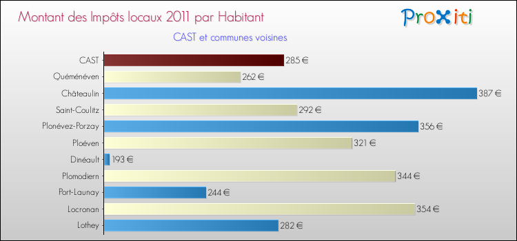 Montant des impôts locaux par Habitant pour CAST et les communes proches Comparaison des impôts locaux par habitant pour CAST et les communes voisines
