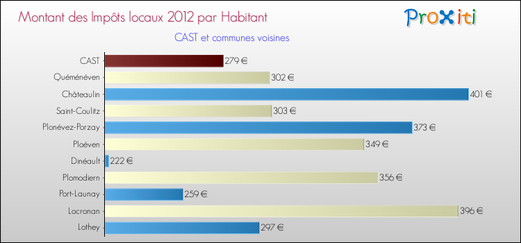 Montant des impôts locaux par Habitant pour CAST et les communes proches Comparaison des impôts locaux par habitant pour CAST et les communes voisines