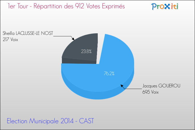 Répartition des votes exprimés au 1er Tour des Elections Municipales 2014 de la commune de CAST Elections Municipales 2014 - Répartition des votes exprimés au 1er Tour pour la commune de CAST