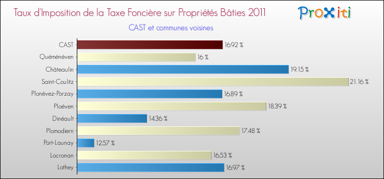Taux d'imposition de la taxe foncière sur le bati 2011 pour CAST et les communes proches Comparaison des taux d'imposition de la taxe foncière sur le bati 2011 pour CAST et les communes voisines
