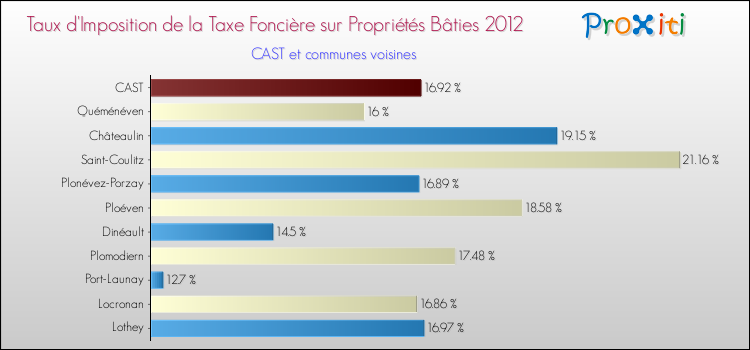 Taux d'imposition de la taxe foncière sur le bati 2012 pour CAST et les communes proches Comparaison des taux d'imposition de la taxe foncière sur le bati 2012 pour CAST et les communes voisines