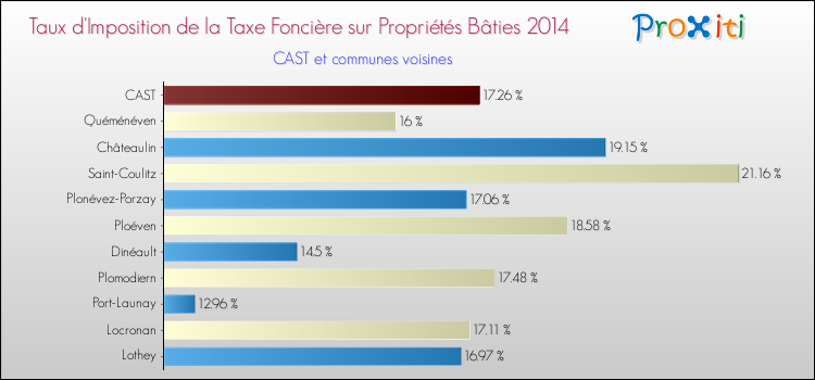 Taux d'imposition de la taxe foncière sur le bati 2014 pour CAST et les communes proches Comparaison des taux d'imposition de la taxe foncière sur le bati 2014 pour CAST et les communes voisines