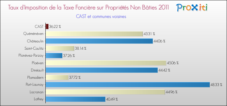 Taux d'imposition de la taxe foncière sur les immeubles et terrains non batis 2011 pour CAST et les communes proches Comparaison des taux d'imposition de la taxe foncière sur les immeubles et terrains non batis 2011 pour CAST et les communes voisines