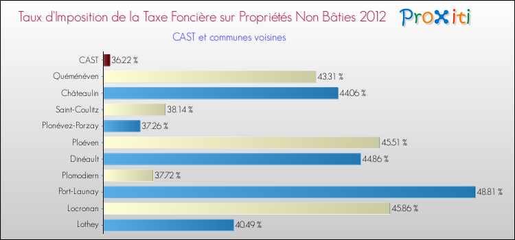 Taux d'imposition de la taxe foncière sur les immeubles et terrains non batis 2012 pour CAST et les communes proches Comparaison des taux d'imposition de la taxe foncière sur les immeubles et terrains non batis 2012 pour CAST et les communes voisines