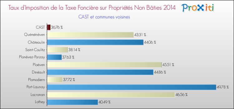 Taux d'imposition de la taxe foncière sur les immeubles et terrains non batis 2014 pour CAST et les communes proches Comparaison des taux d'imposition de la taxe foncière sur les immeubles et terrains non batis 2014 pour CAST et les communes voisines
