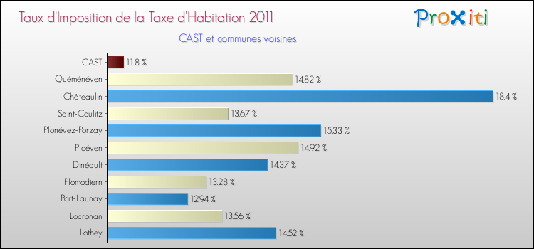 Taux d'imposition de la taxe d'habitation 2011 pour CAST et les communes proches Comparaison des taux d'imposition de la taxe d'habitation 2011 pour CAST et les communes voisines