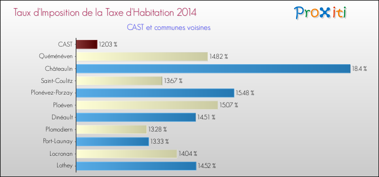 Taux d'imposition de la taxe d'habitation 2014 pour CAST et les communes proches Comparaison des taux d'imposition de la taxe d'habitation 2014 pour CAST et les communes voisines