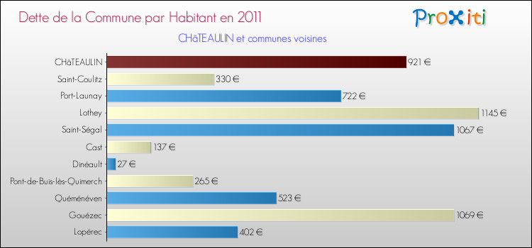 Dette par habitant de la commune en 2011 pour CHâTEAULIN et les communes proches Comparaison de la dette par habitant de la commune en 2011 pour CHâTEAULIN et les communes voisines